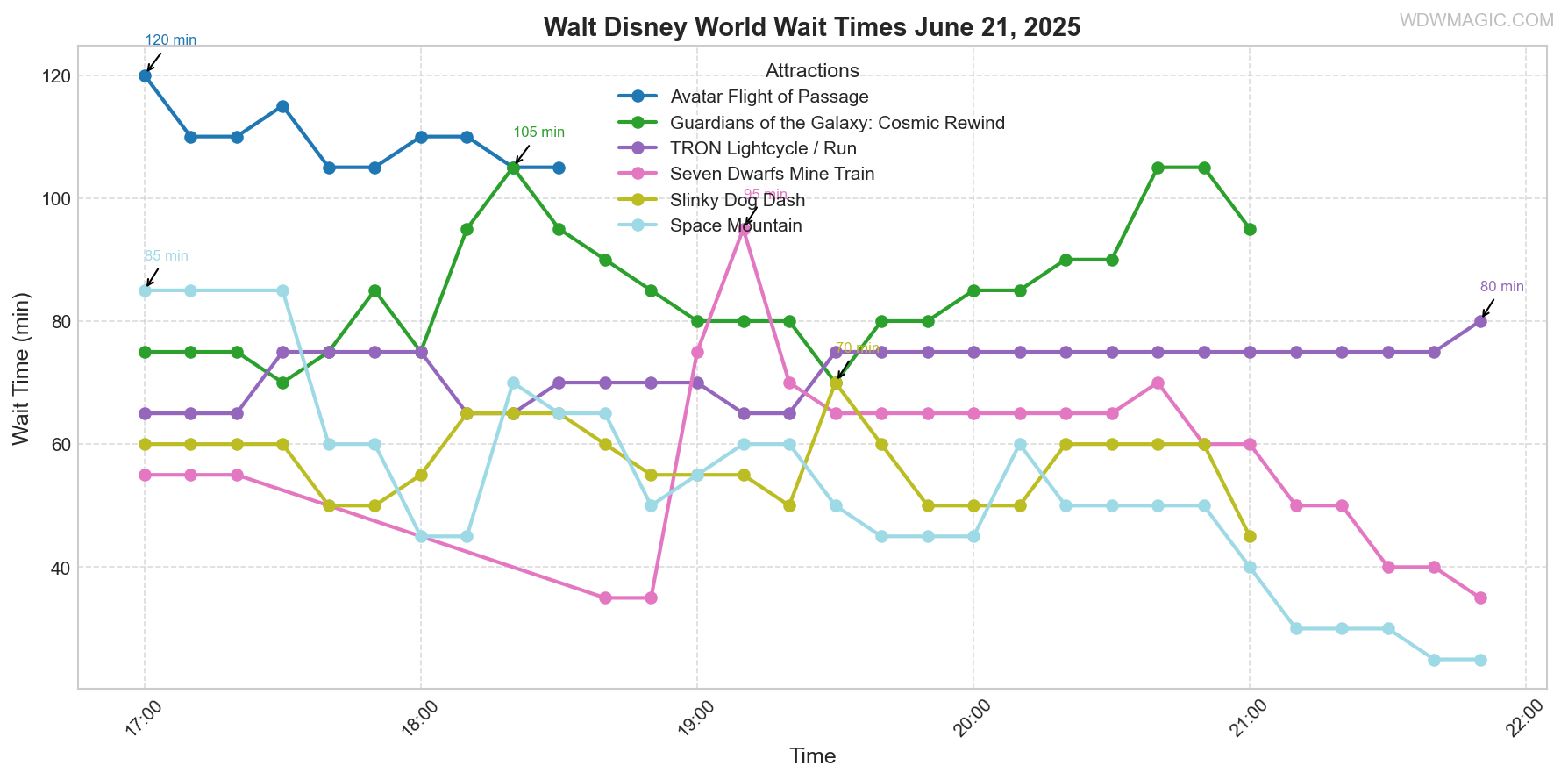 combined_wait_times.png