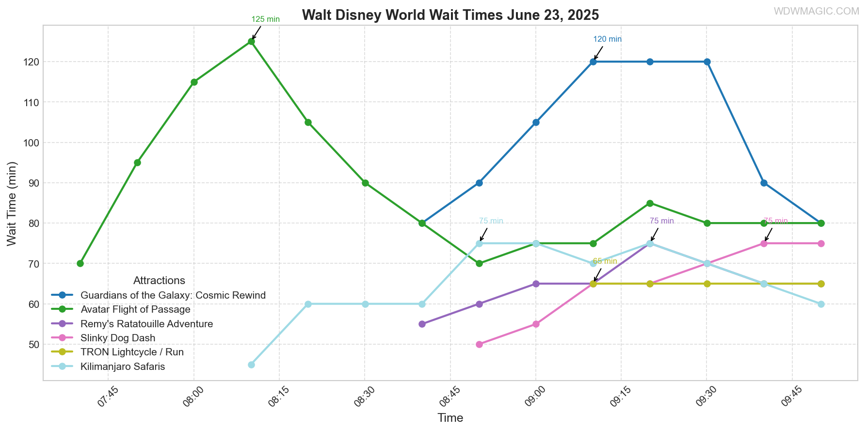 combined_wait_times.png