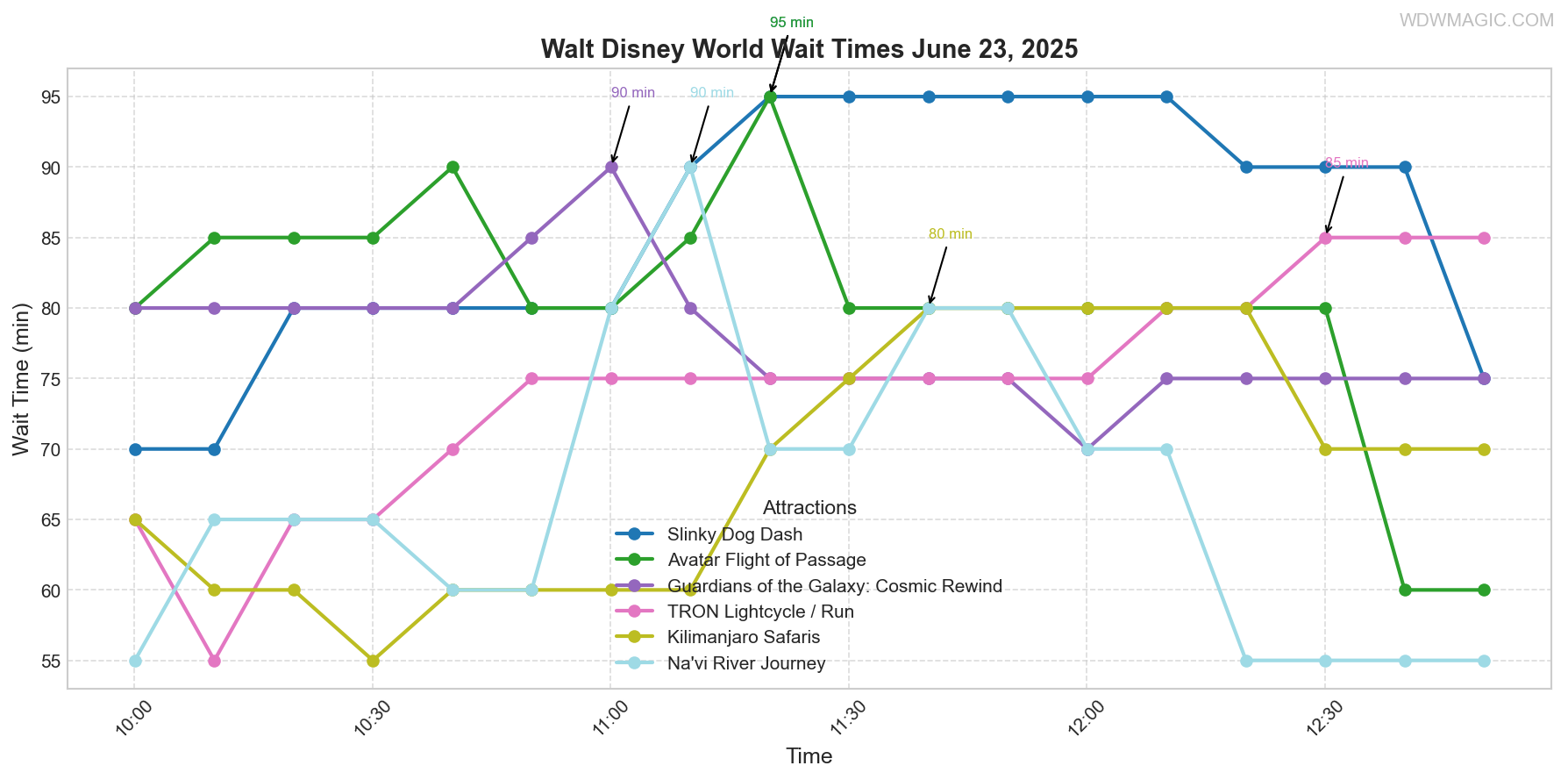 combined_wait_times.png