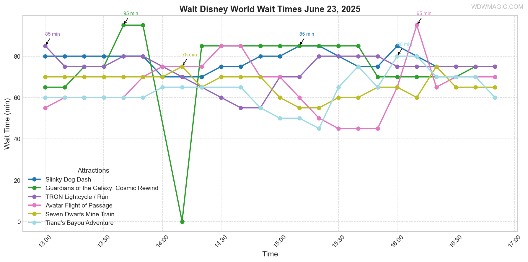combined_wait_times.png