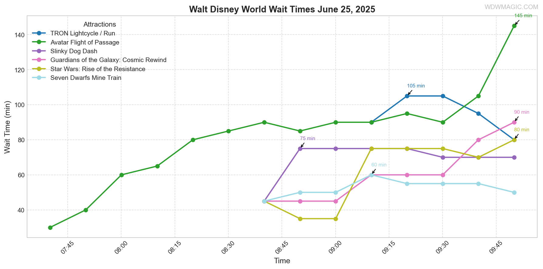 combined_wait_times.png
