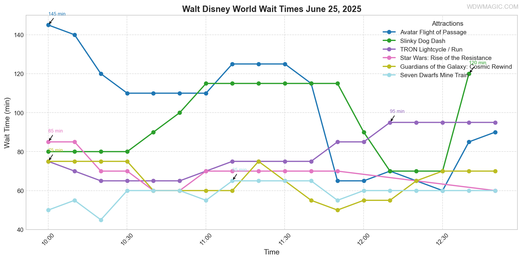 combined_wait_times.png