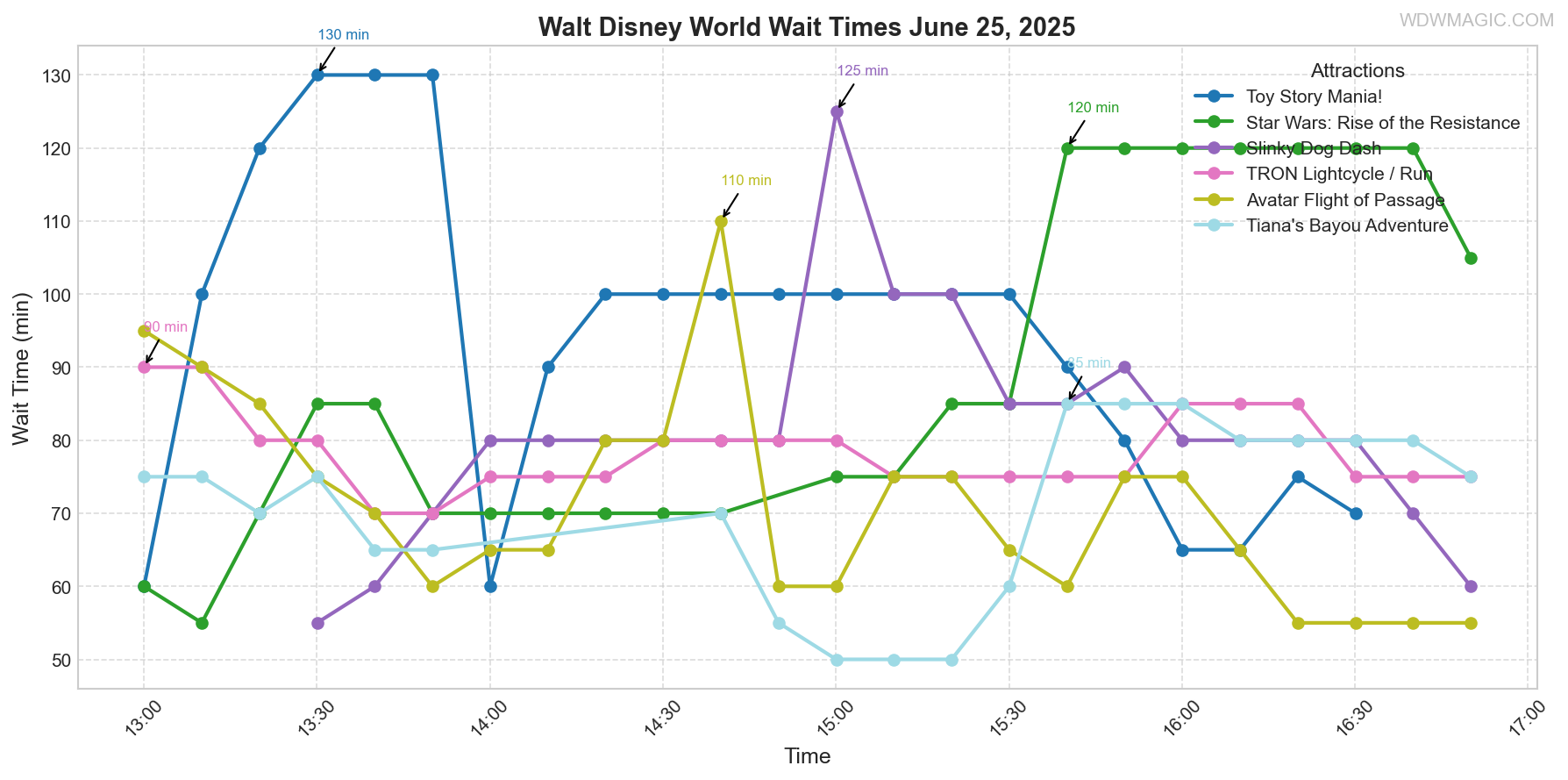 combined_wait_times.png