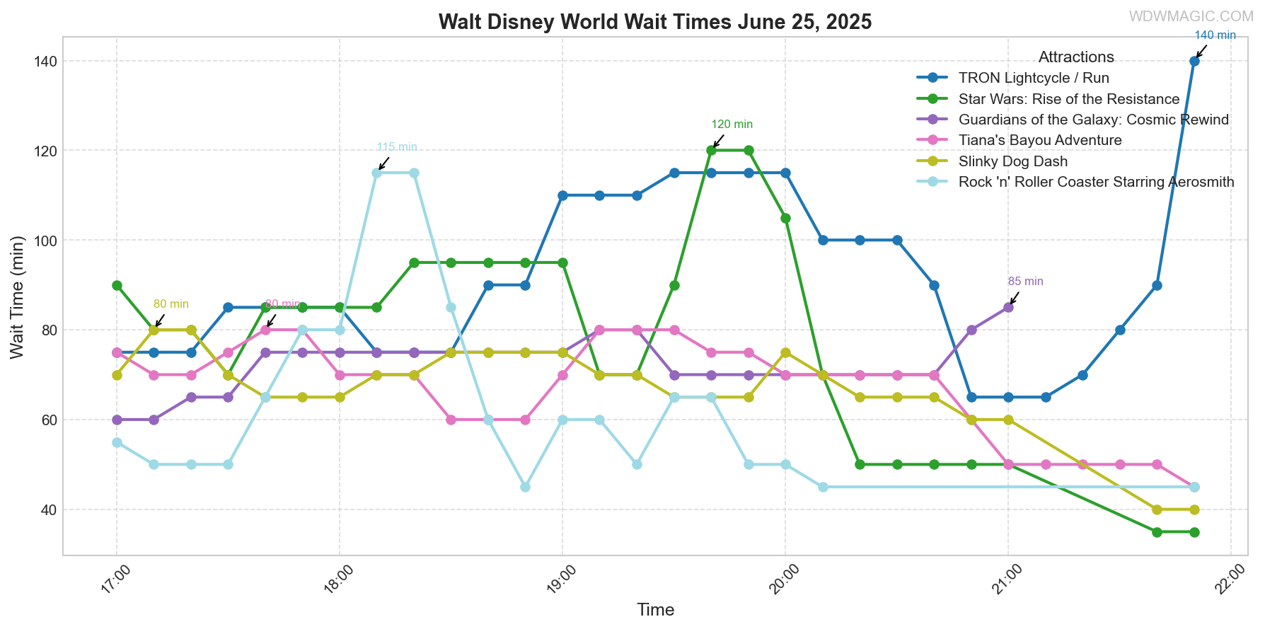 combined_wait_times.png