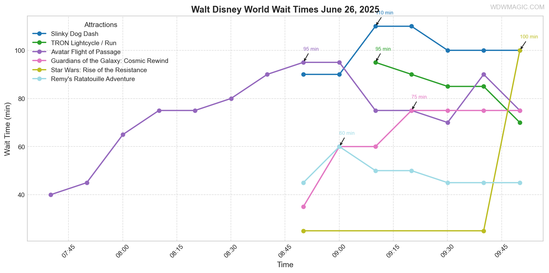 combined_wait_times.png