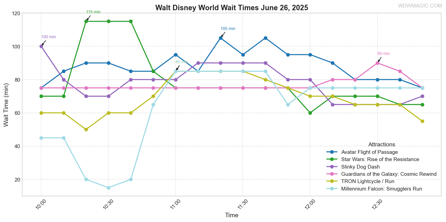combined_wait_times.png