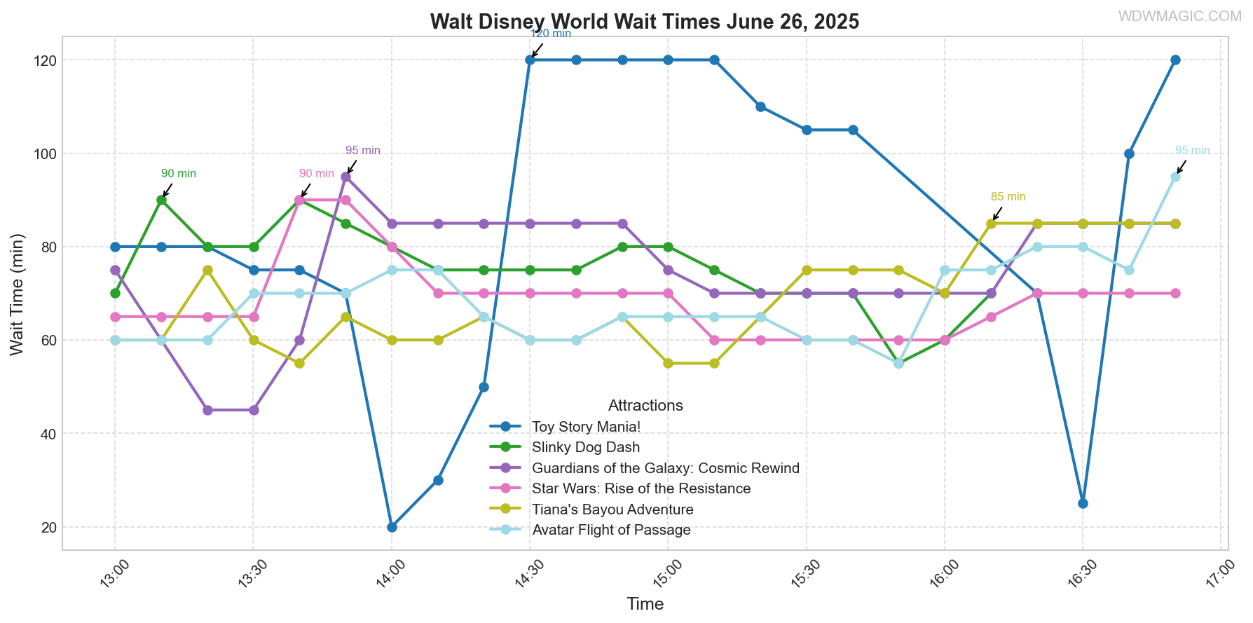 combined_wait_times.png