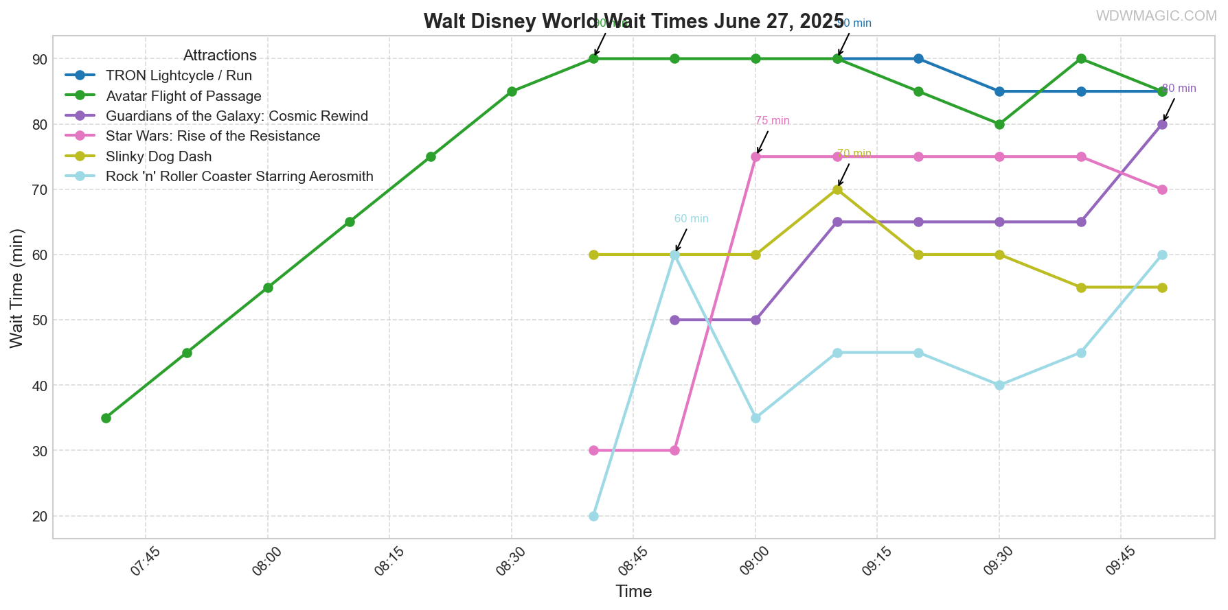 combined_wait_times.png