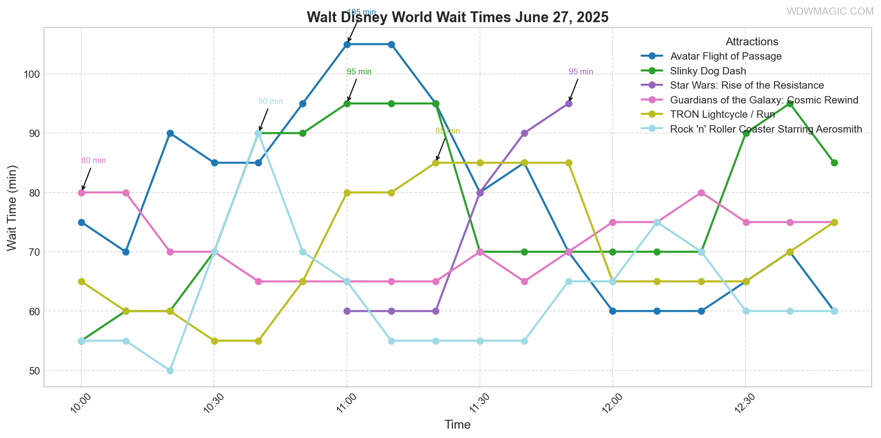 combined_wait_times.png
