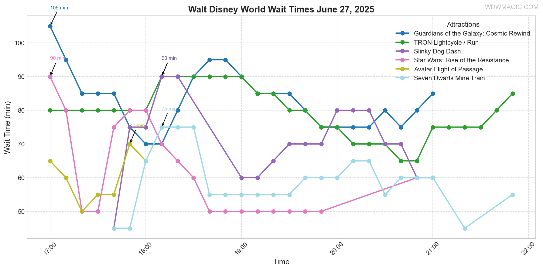 combined_wait_times.png