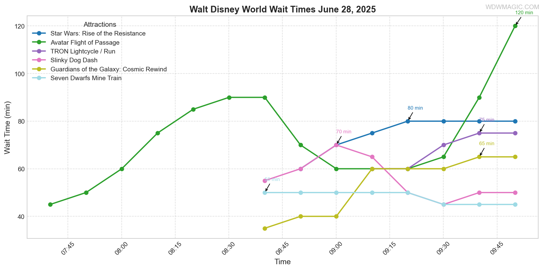 combined_wait_times.png