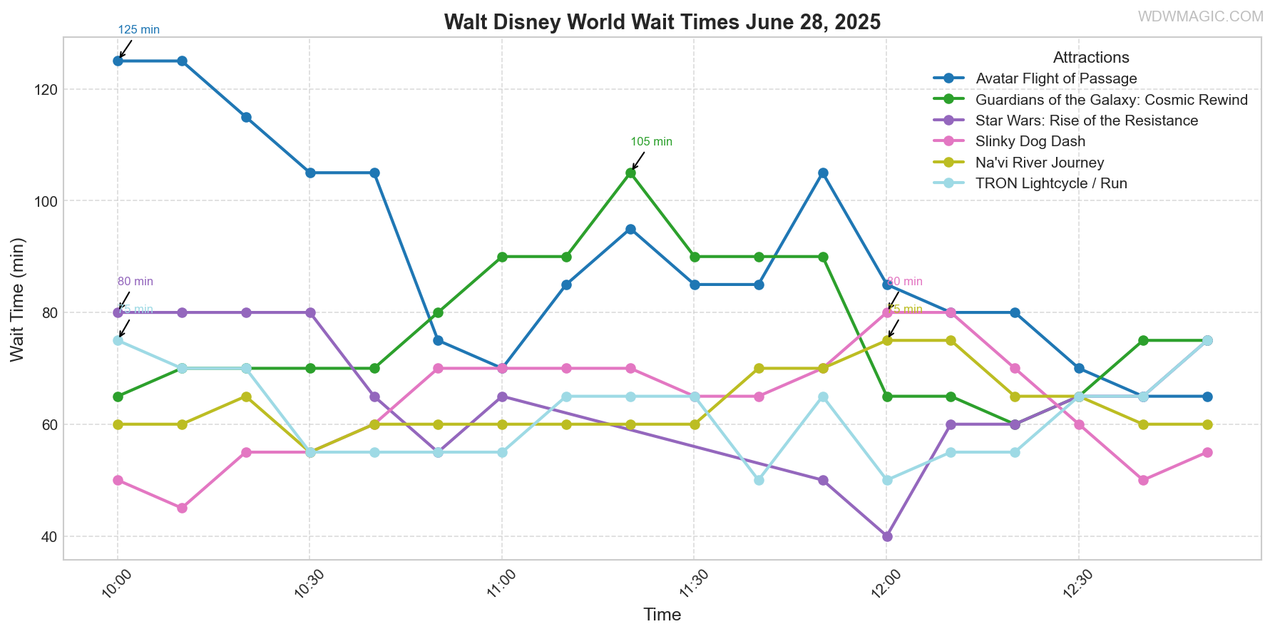 combined_wait_times.png