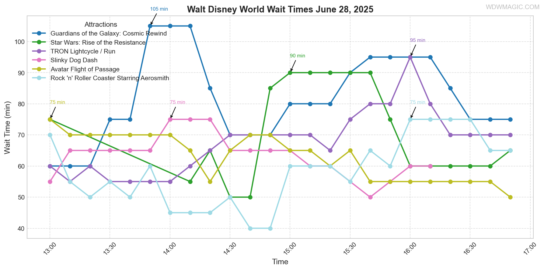 combined_wait_times.png