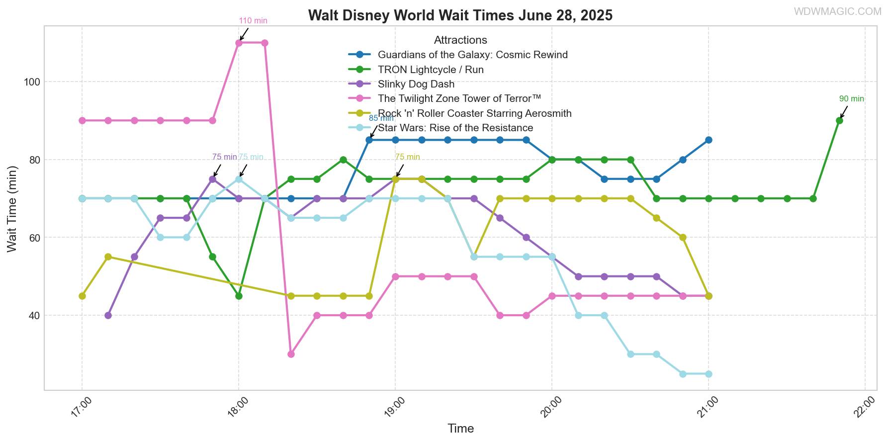 combined_wait_times.png