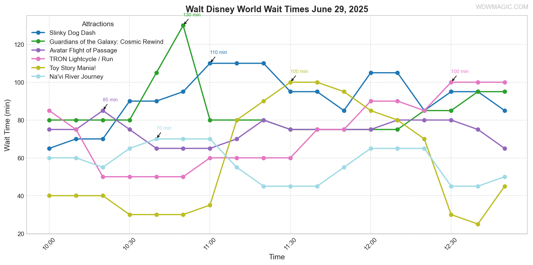combined_wait_times.png