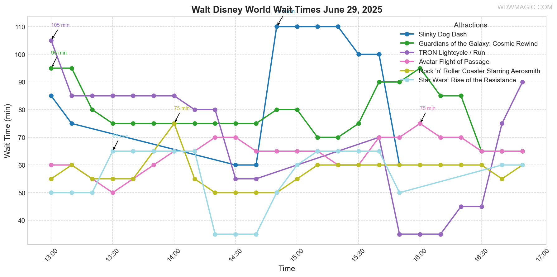 combined_wait_times.png