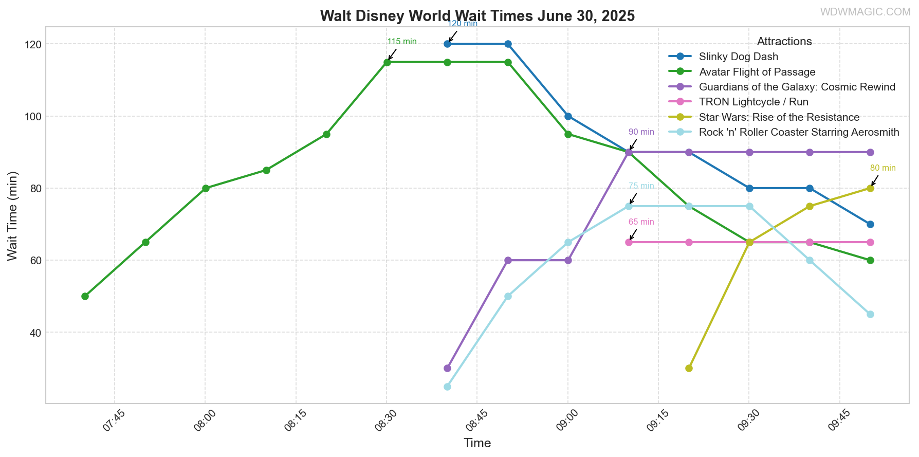 combined_wait_times.png