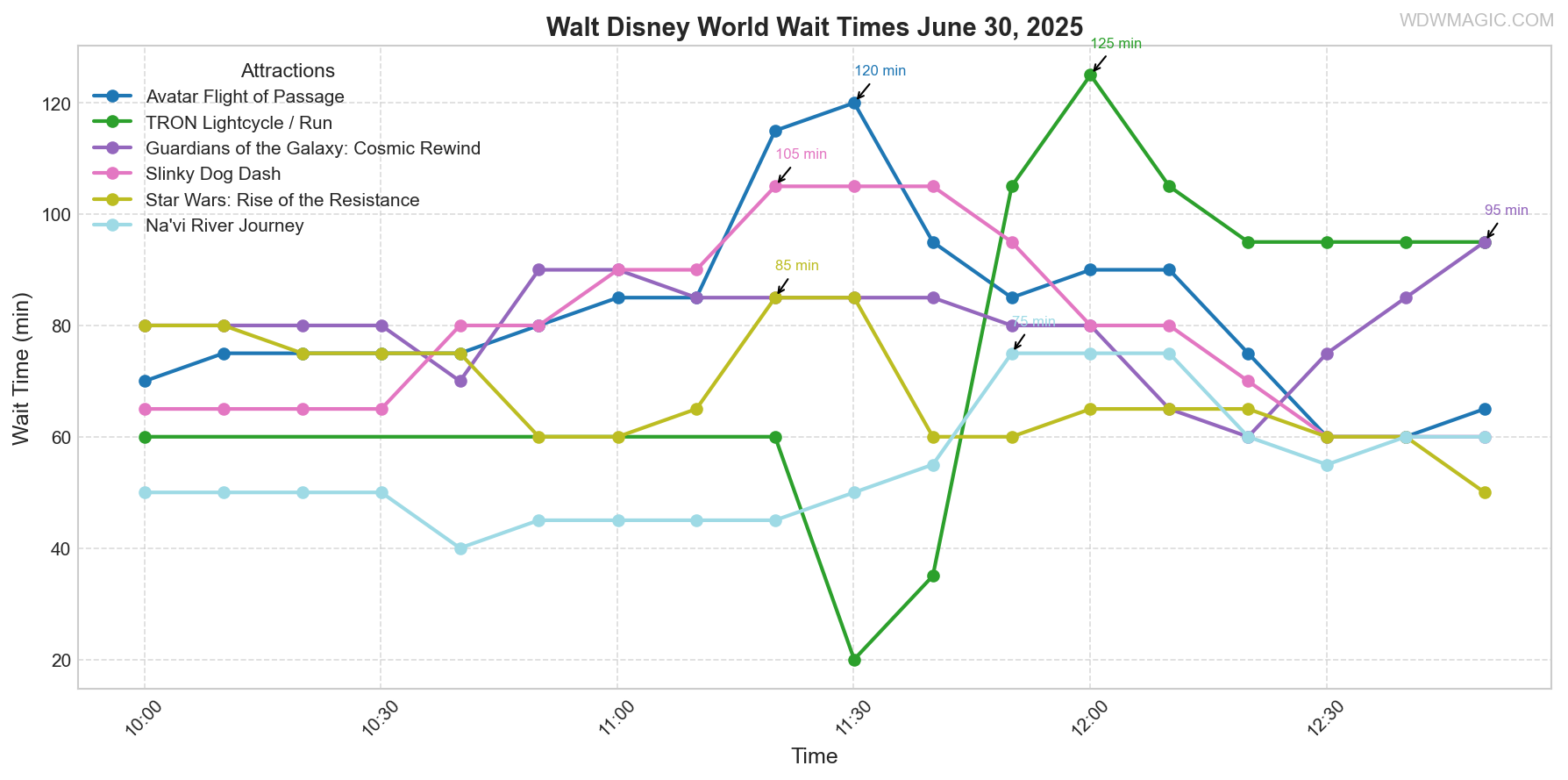 combined_wait_times.png