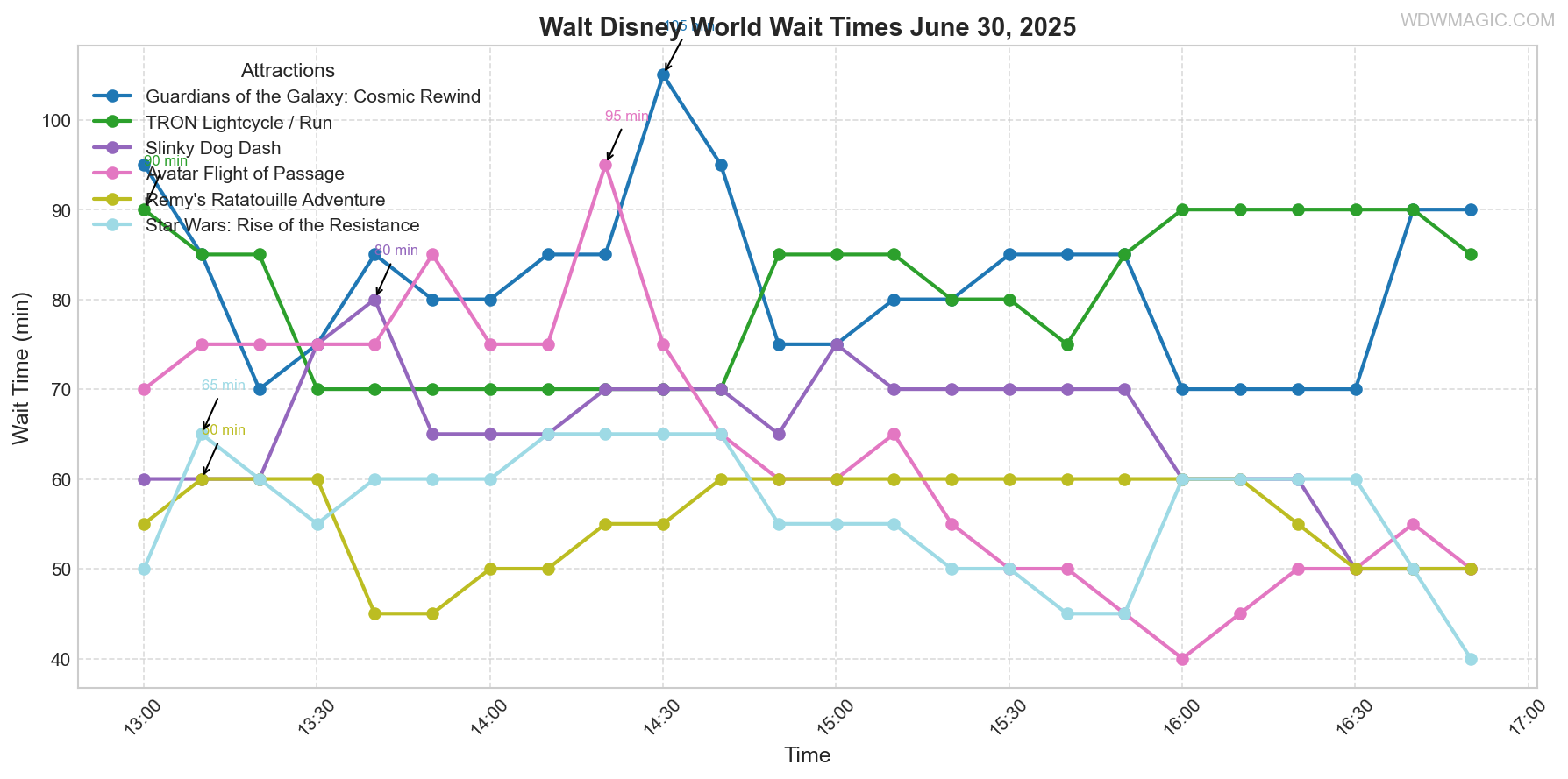 combined_wait_times.png