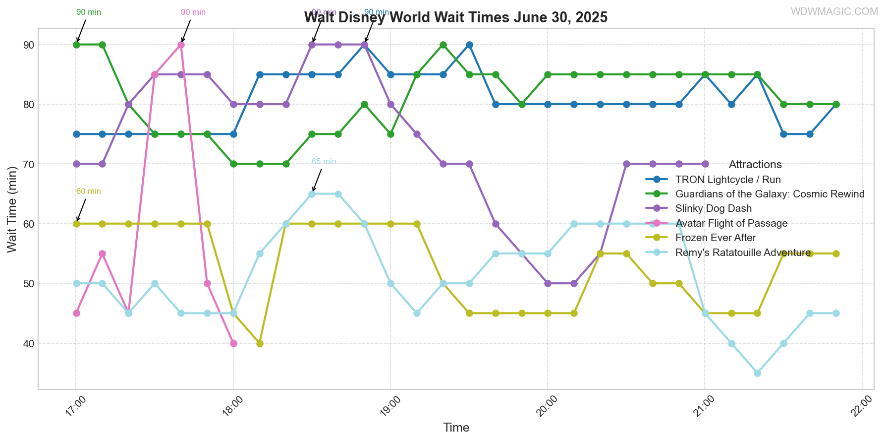 combined_wait_times.png