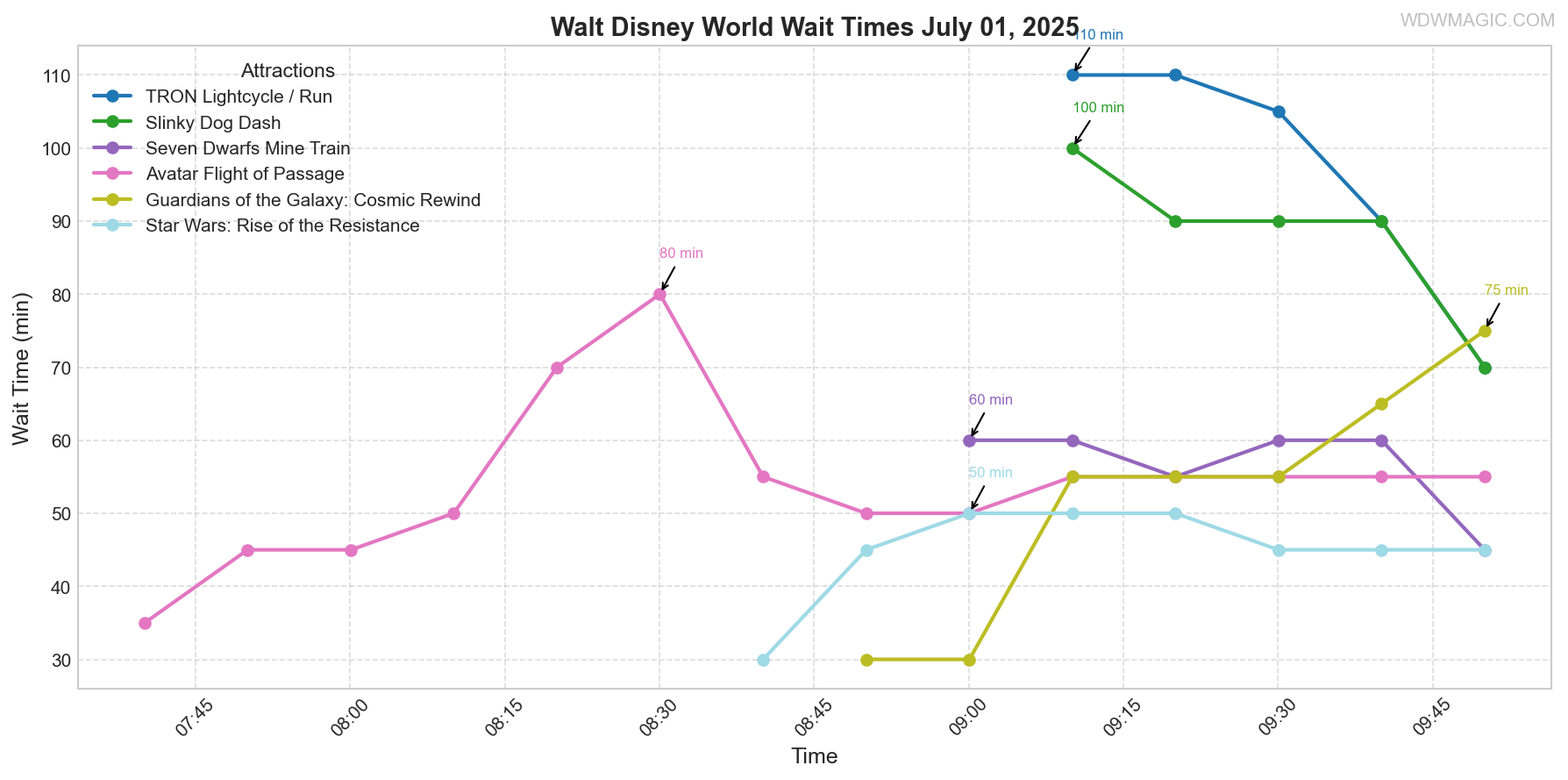 combined_wait_times.png