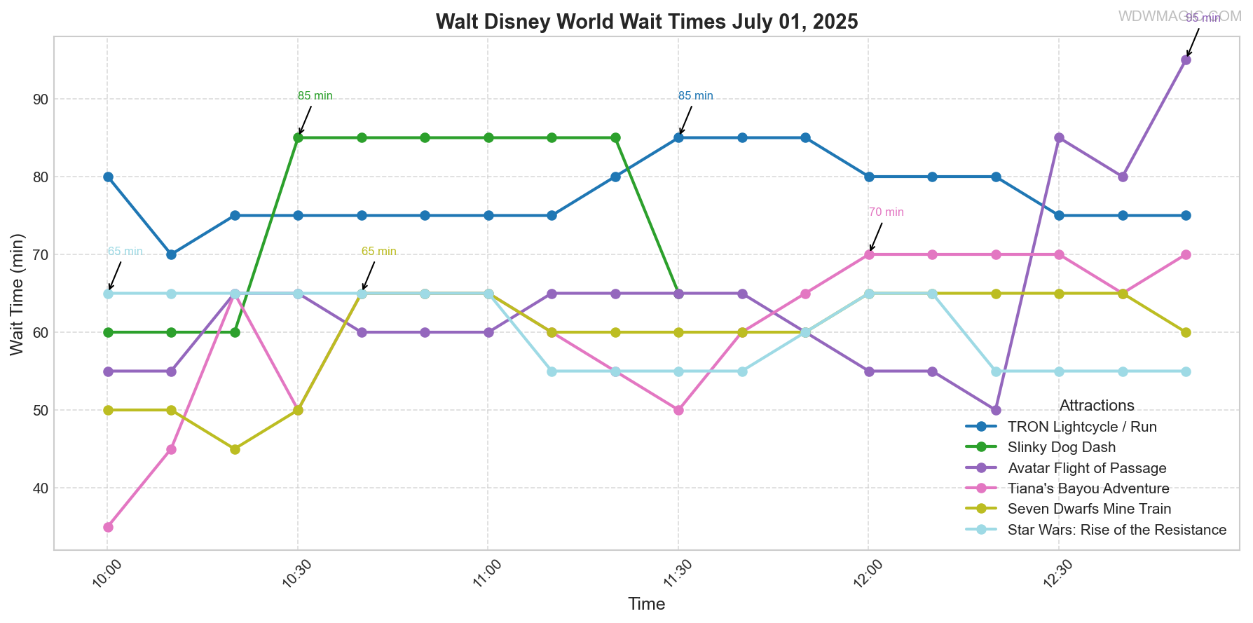 combined_wait_times.png