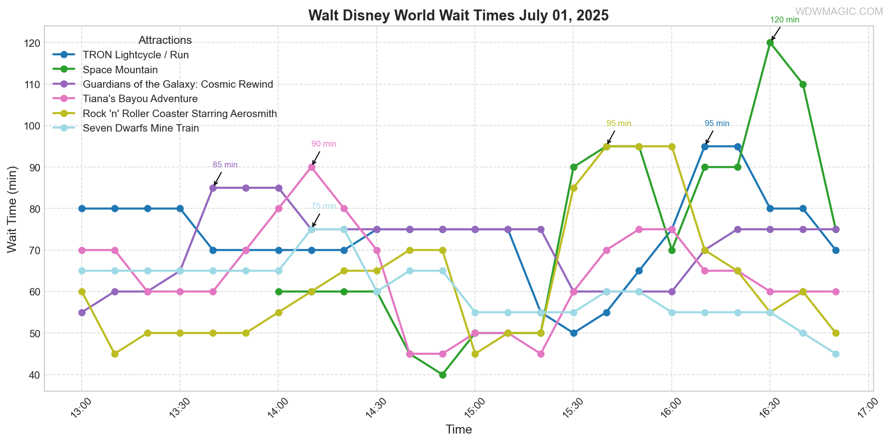 combined_wait_times.png