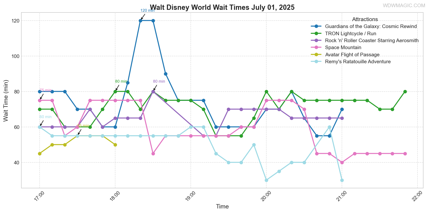 combined_wait_times.png