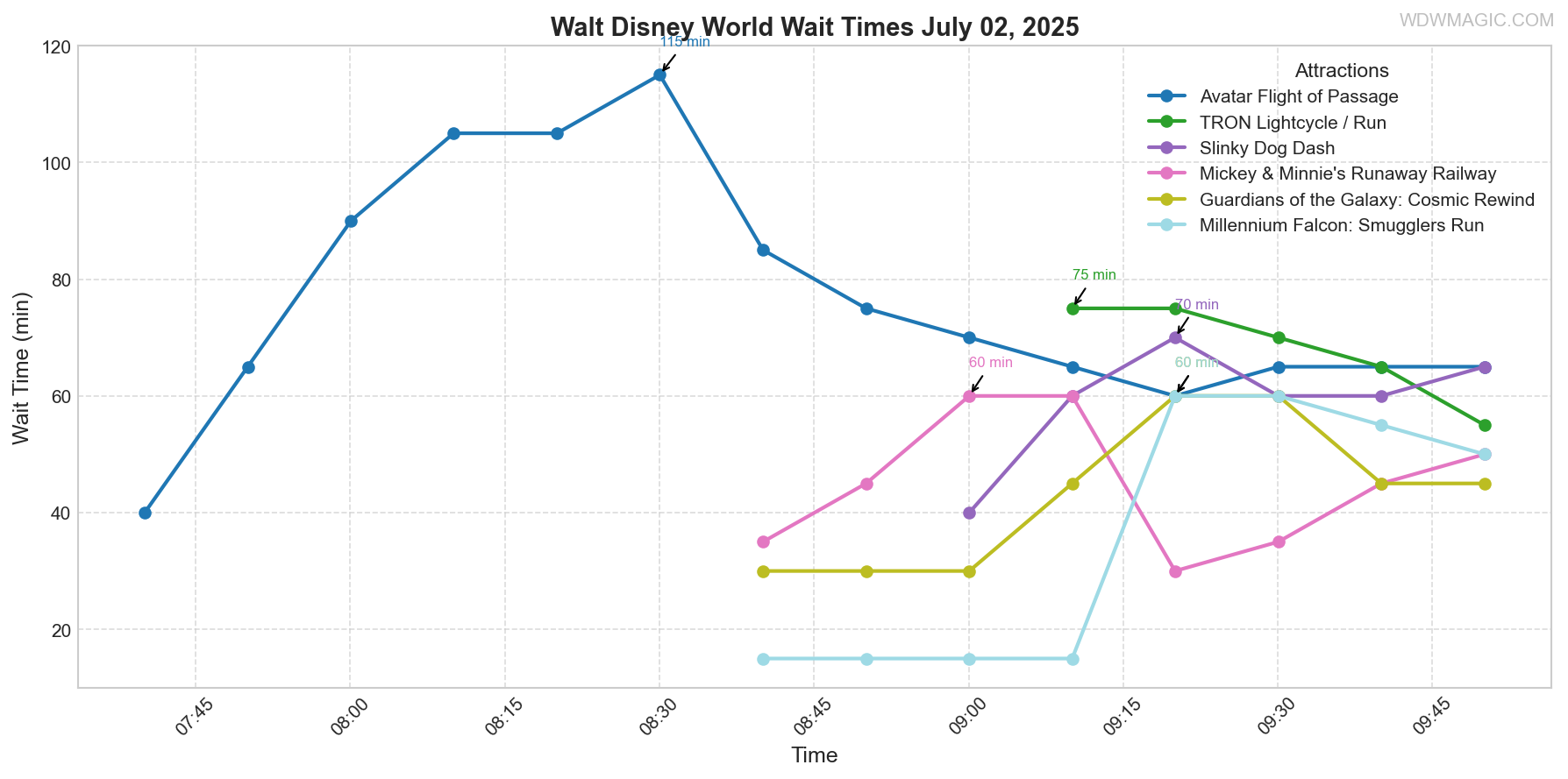combined_wait_times.png