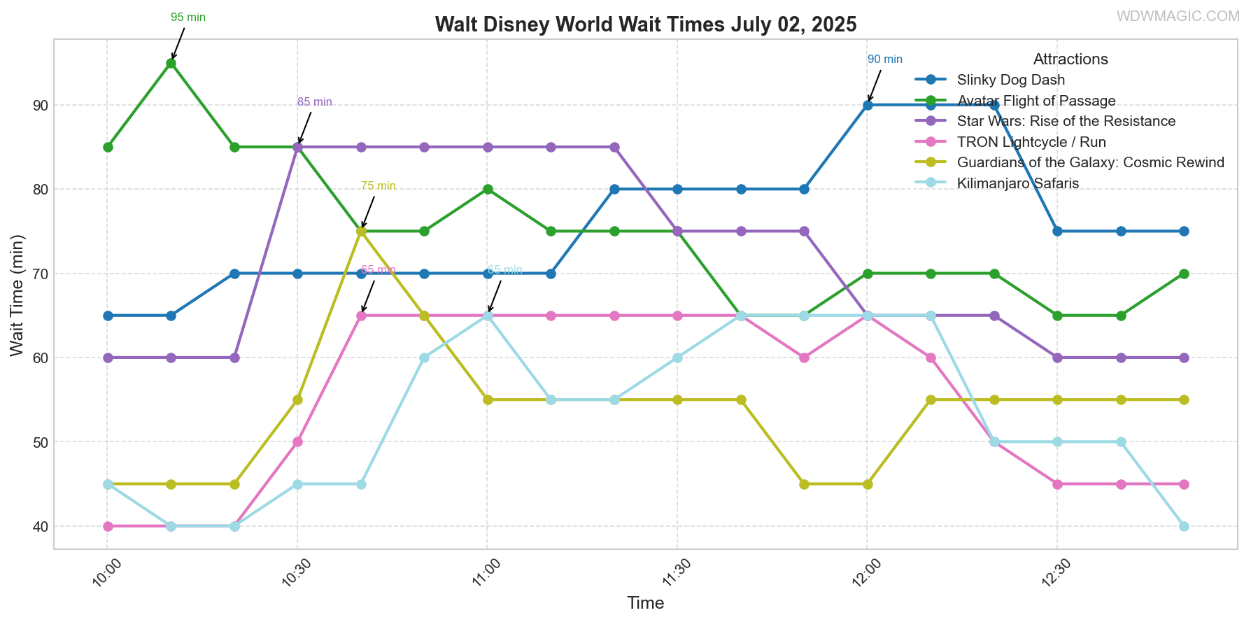 combined_wait_times.png