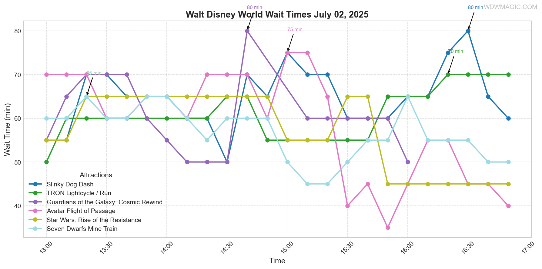 combined_wait_times.png