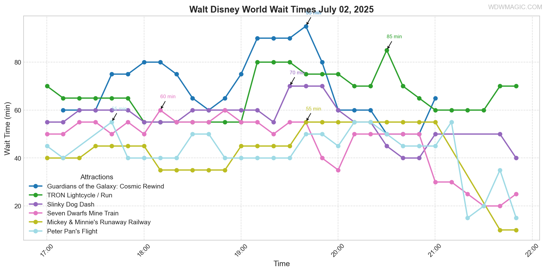 combined_wait_times.png