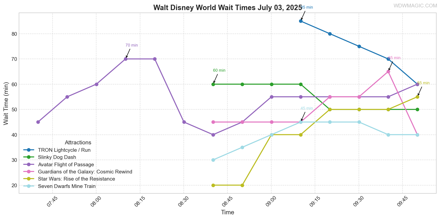 combined_wait_times.png