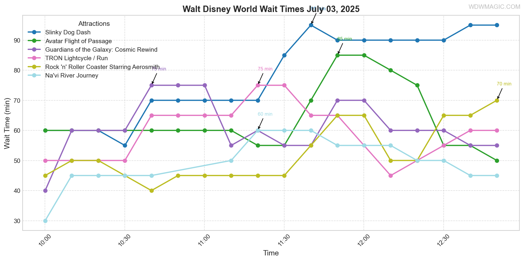 combined_wait_times.png