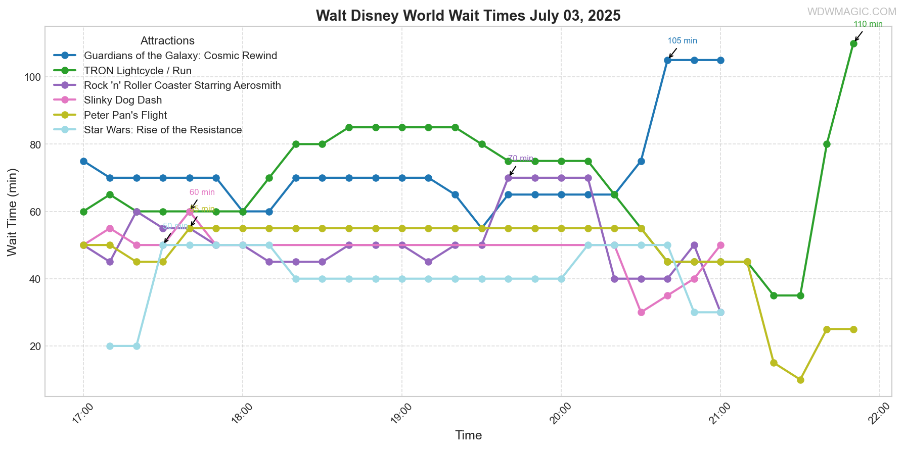 combined_wait_times.png