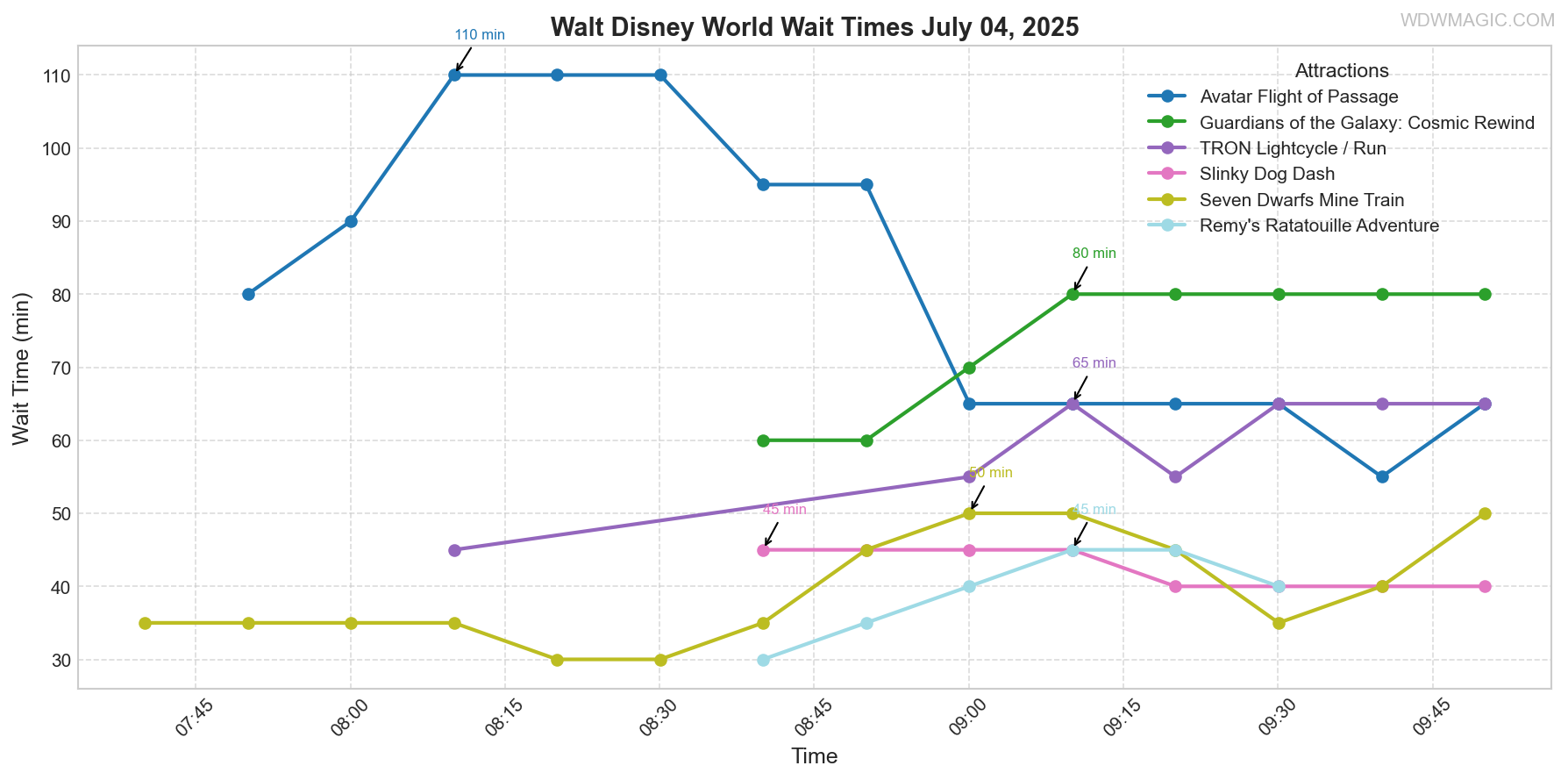 combined_wait_times.png