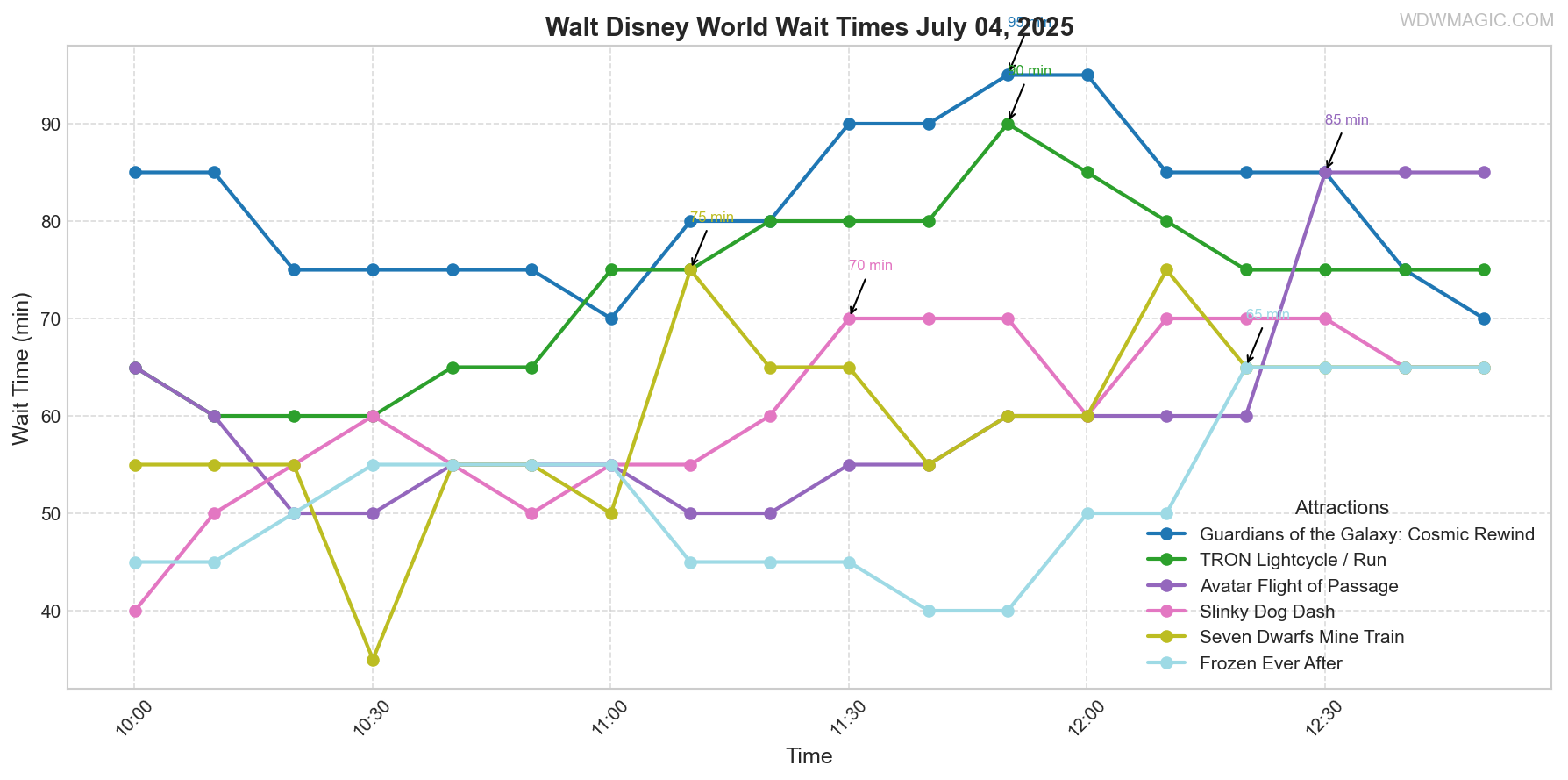 combined_wait_times.png