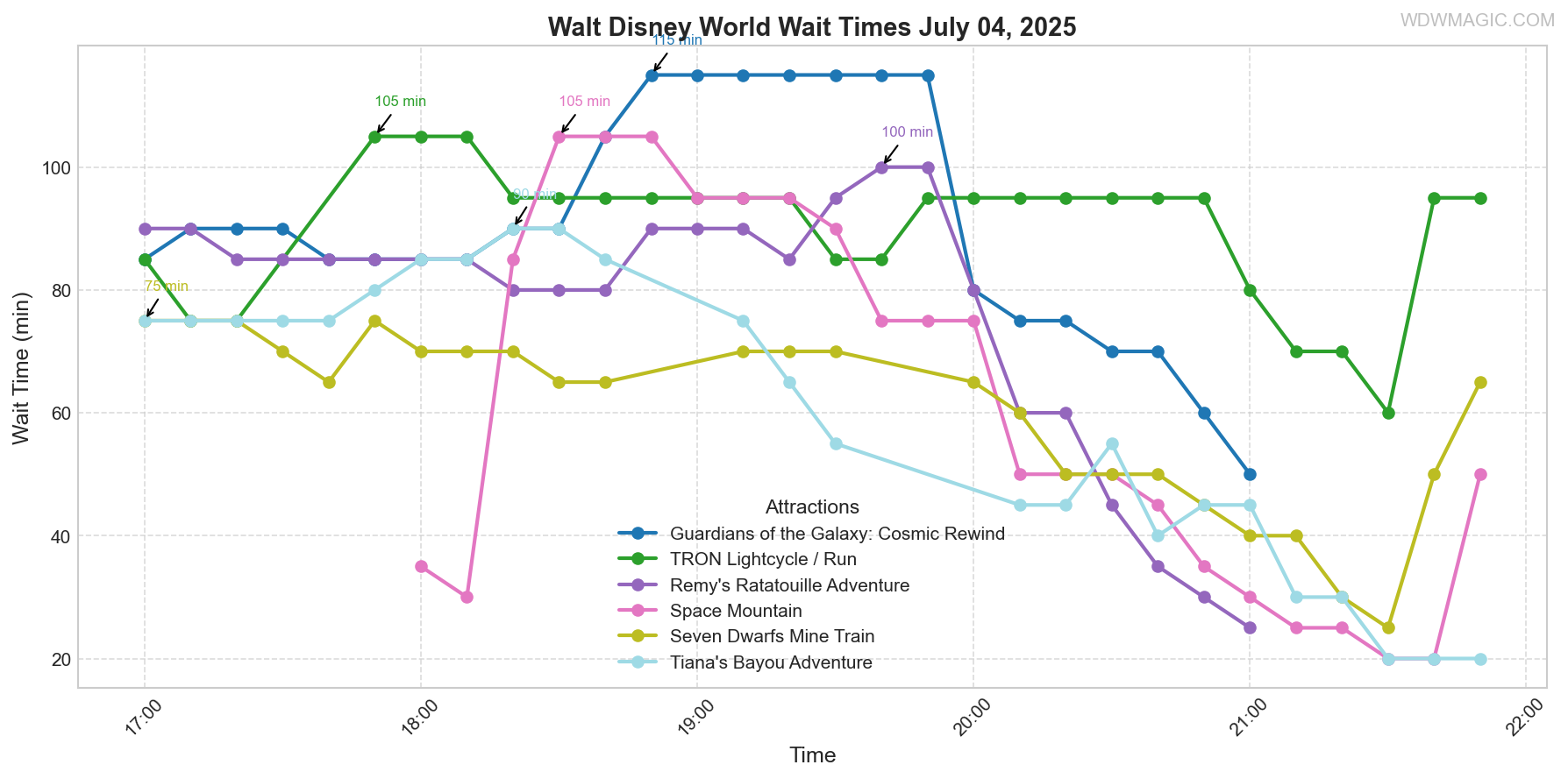 combined_wait_times.png