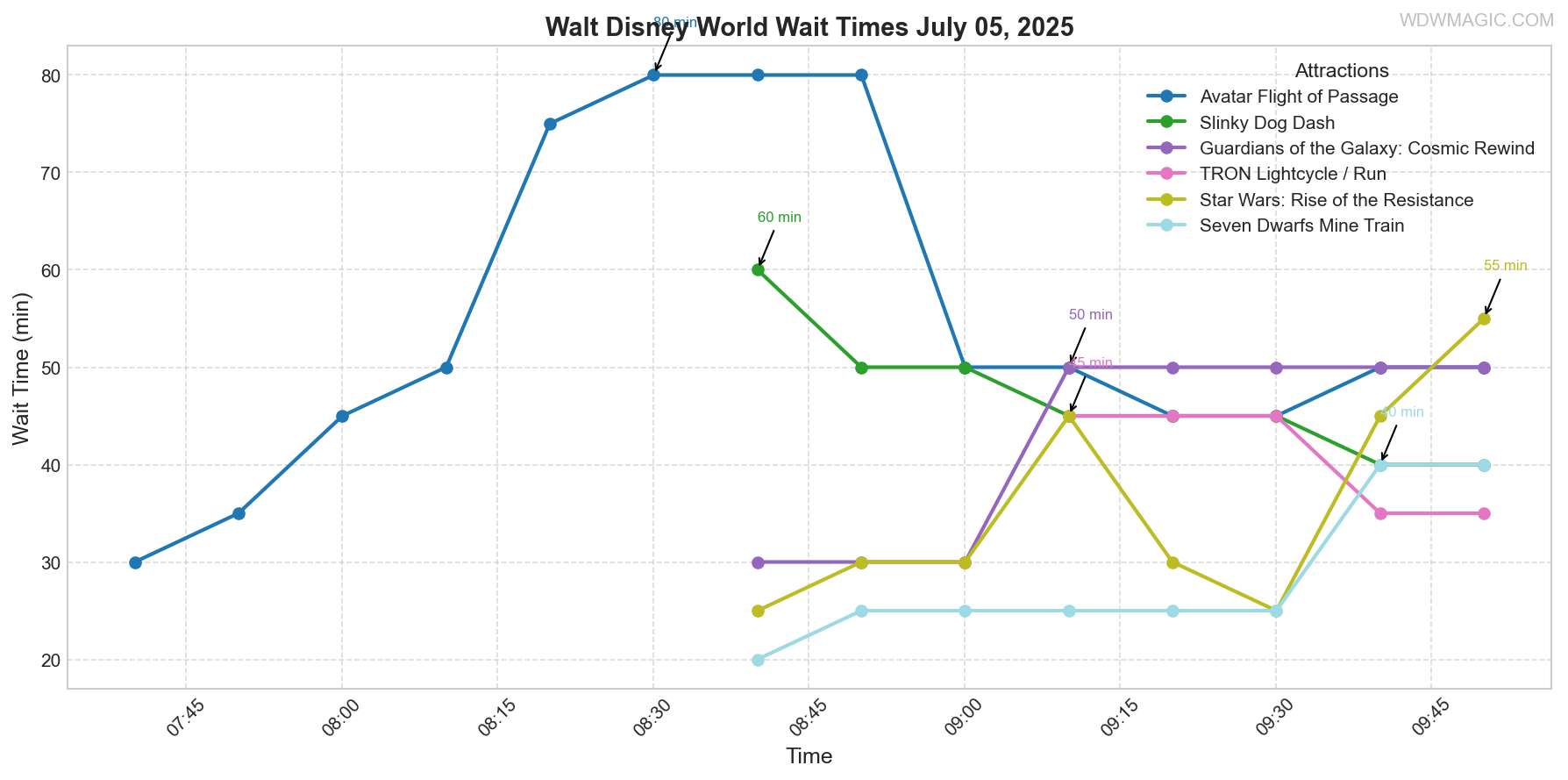 combined_wait_times.png