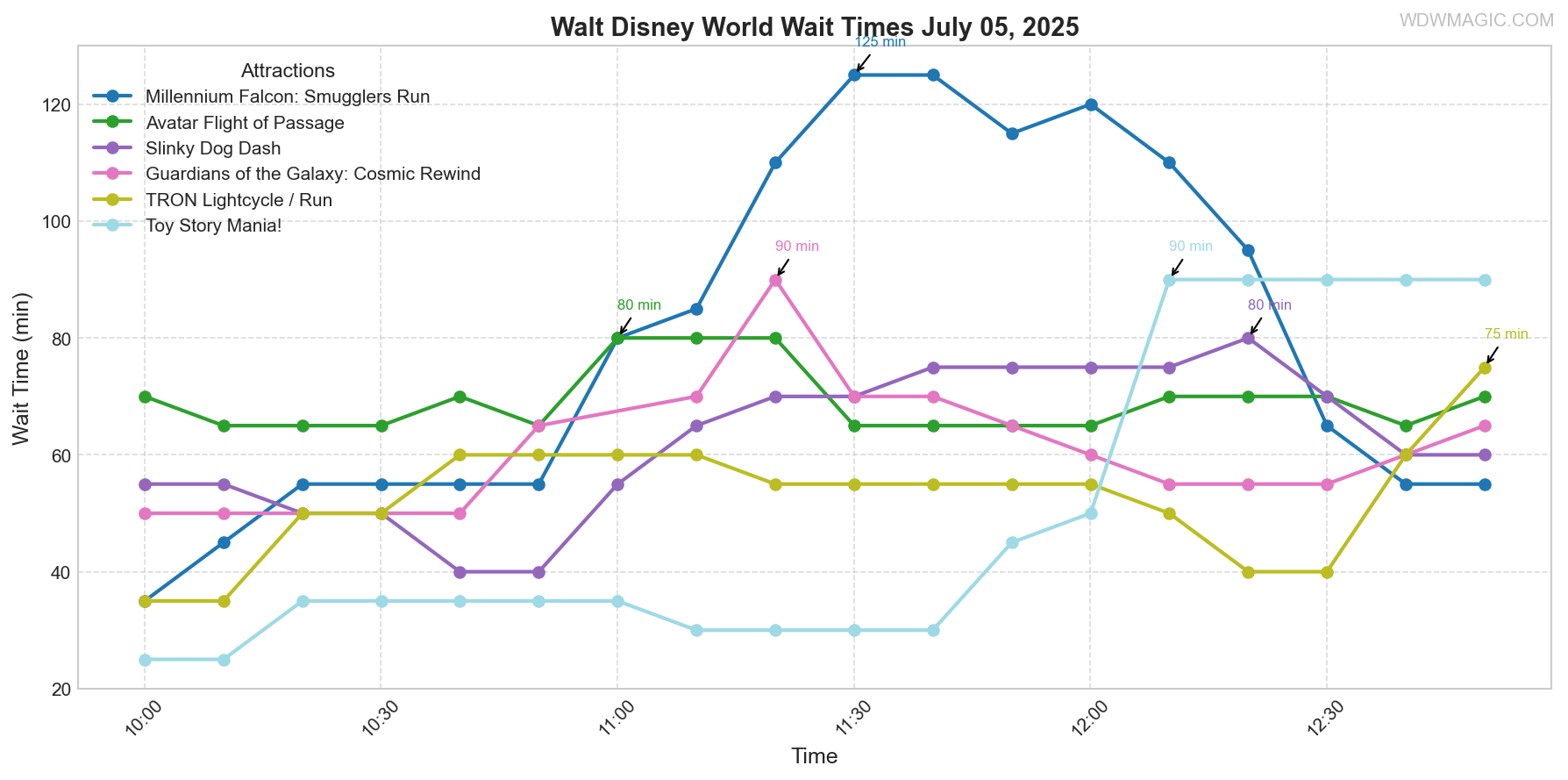 combined_wait_times.png