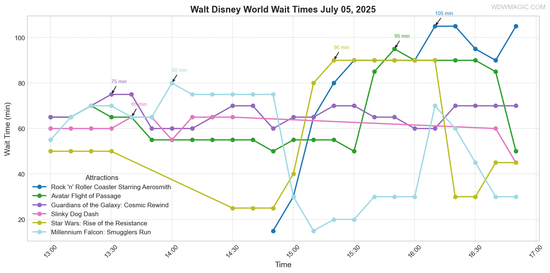 combined_wait_times.png