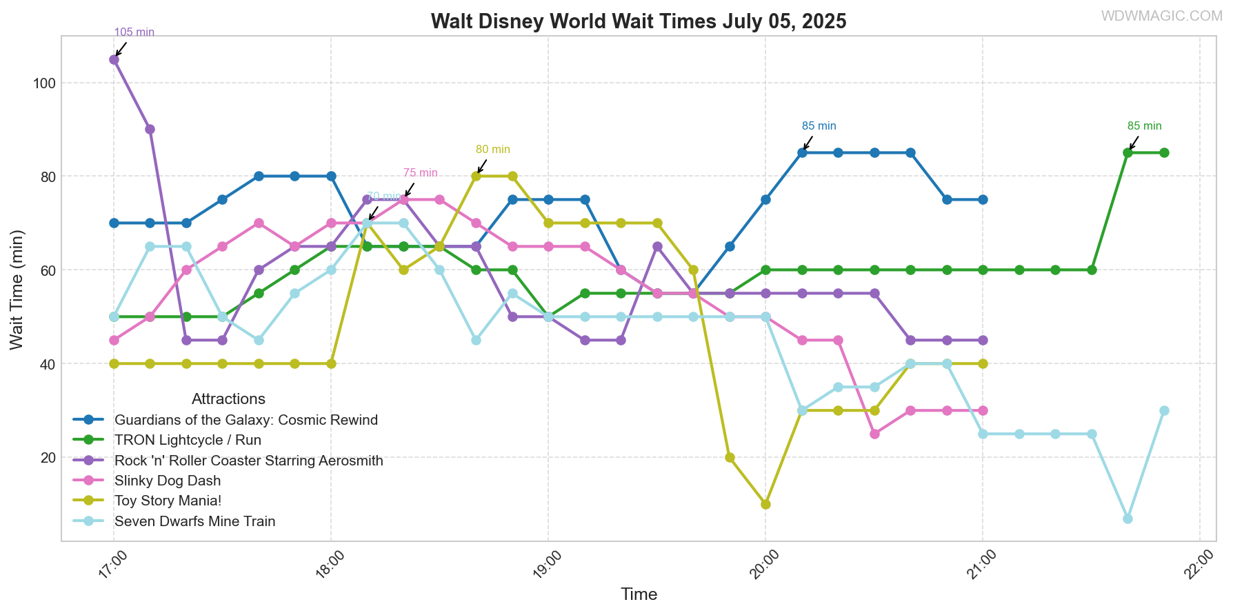 combined_wait_times.png