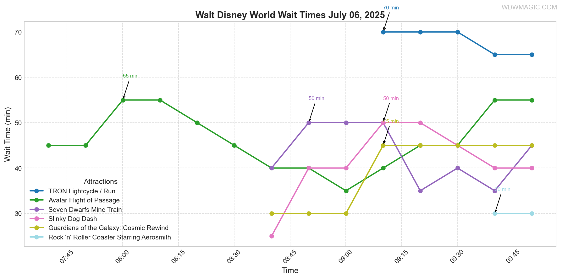 combined_wait_times.png