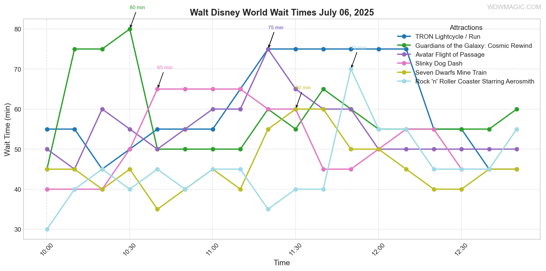 combined_wait_times.png