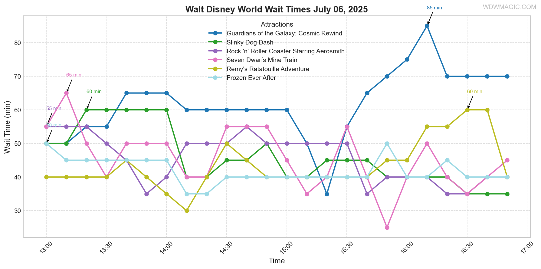 combined_wait_times.png