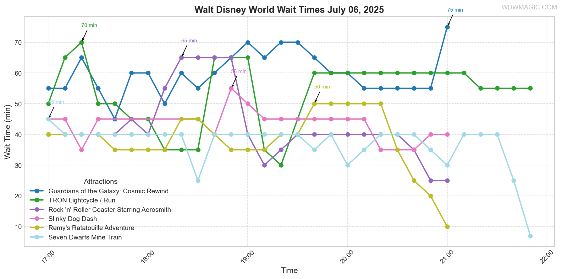 combined_wait_times.png