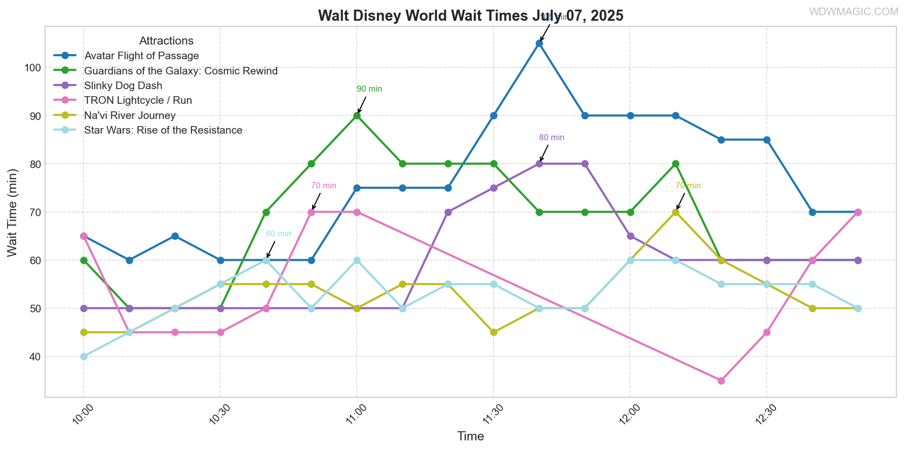 combined_wait_times.png