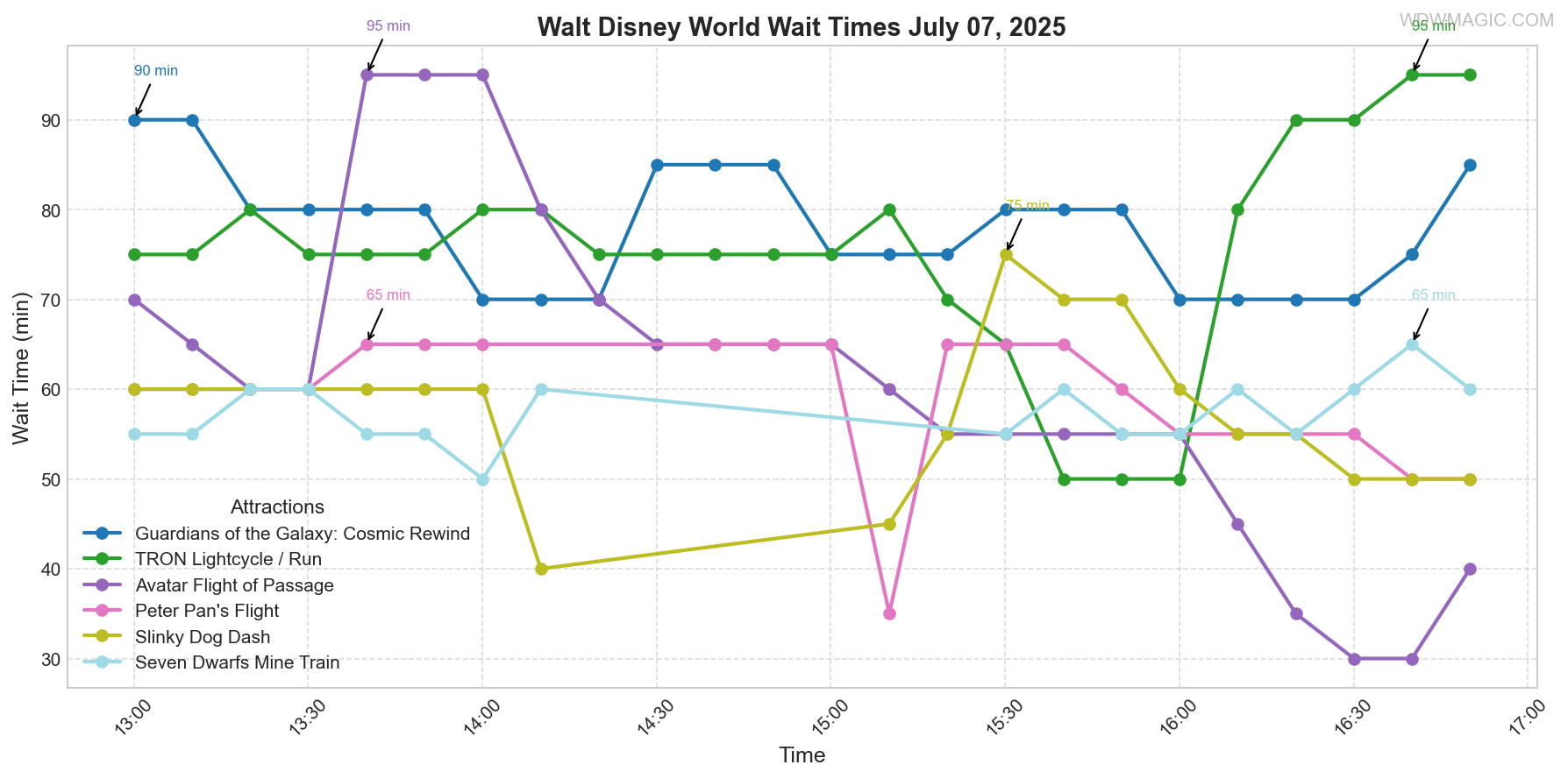 combined_wait_times.png