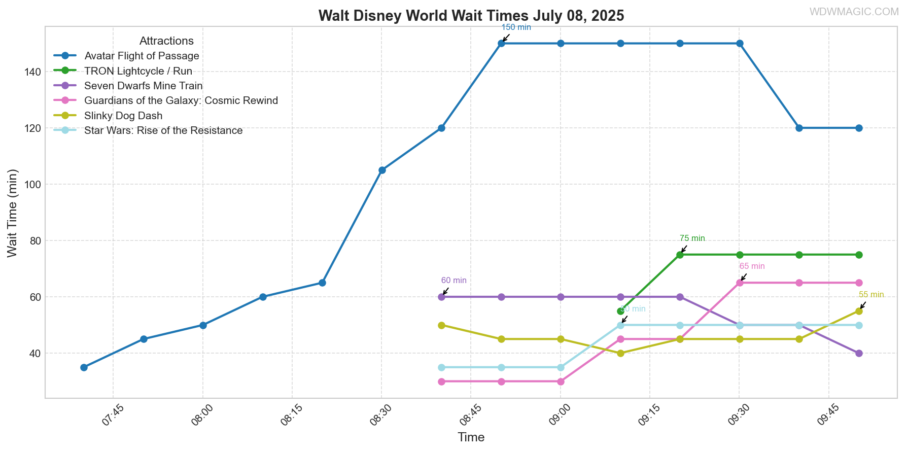 combined_wait_times.png