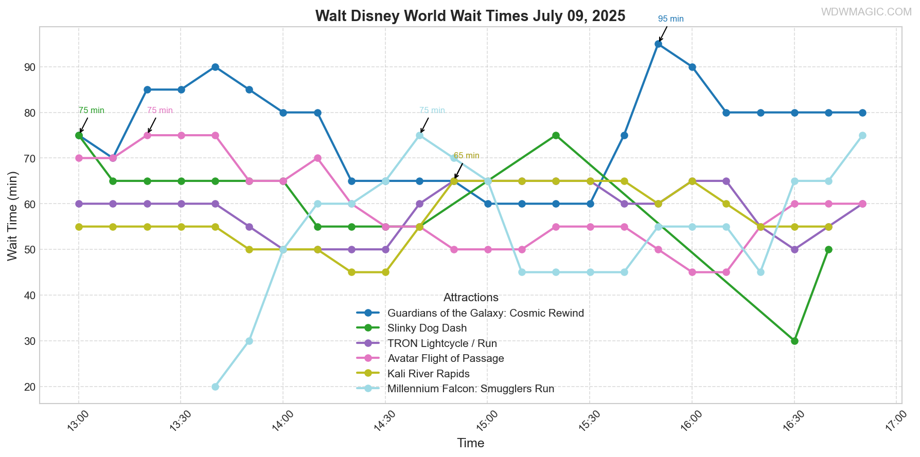 combined_wait_times.png